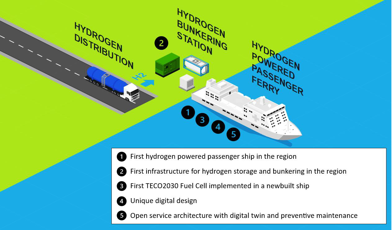 A picture of the key project impacts