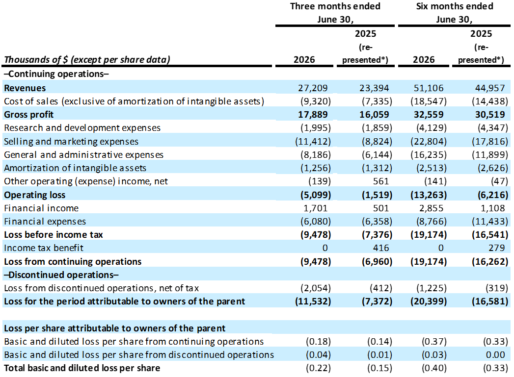 Mdxhealth Reports Second Quarter 2026 Financial Results