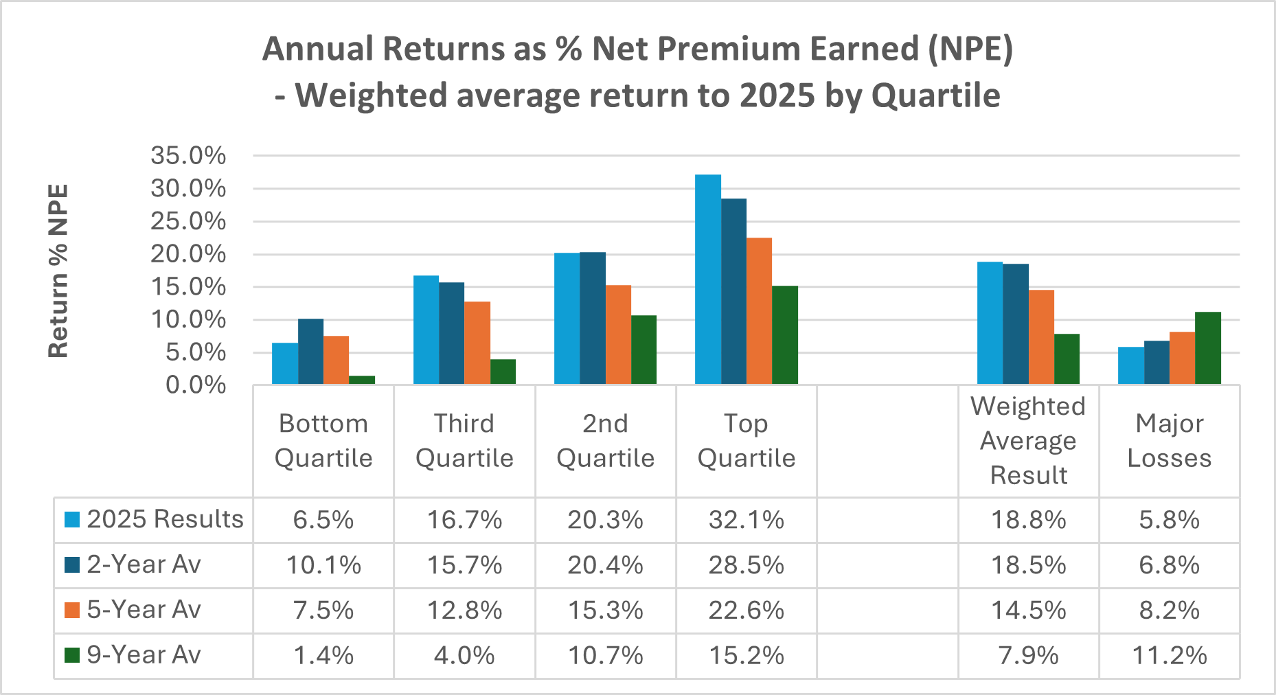 Chart of syndicate weighted average returns by quartile