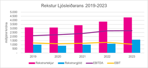 Mynd - Rekstur Ljósleiðarans 2019-2023