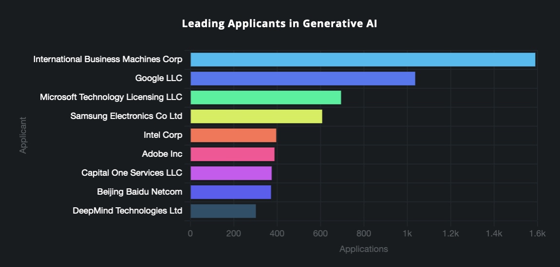 IFI-GenAI-report-leaders-patent-applications