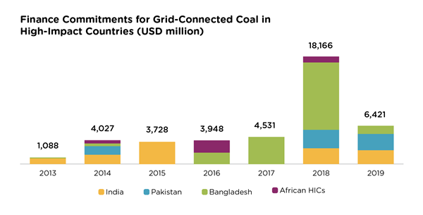 Finance Commitments for Grid-Connected Coal in High-Impact Countries (USD Million)