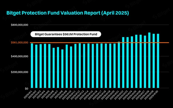 Bitget Protection Fund Maintains Strength with $561 Million Average Value in April 2025