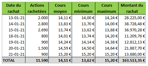 Tableau - Acquisition actions propres