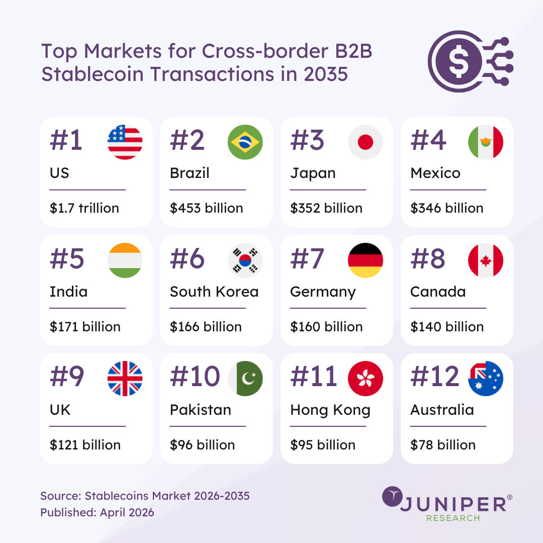 Stablecoin Cross-border B2B Transactions to Reach $5 Trillion by 2035, Causing Disruption to Correspondent Banking Channels