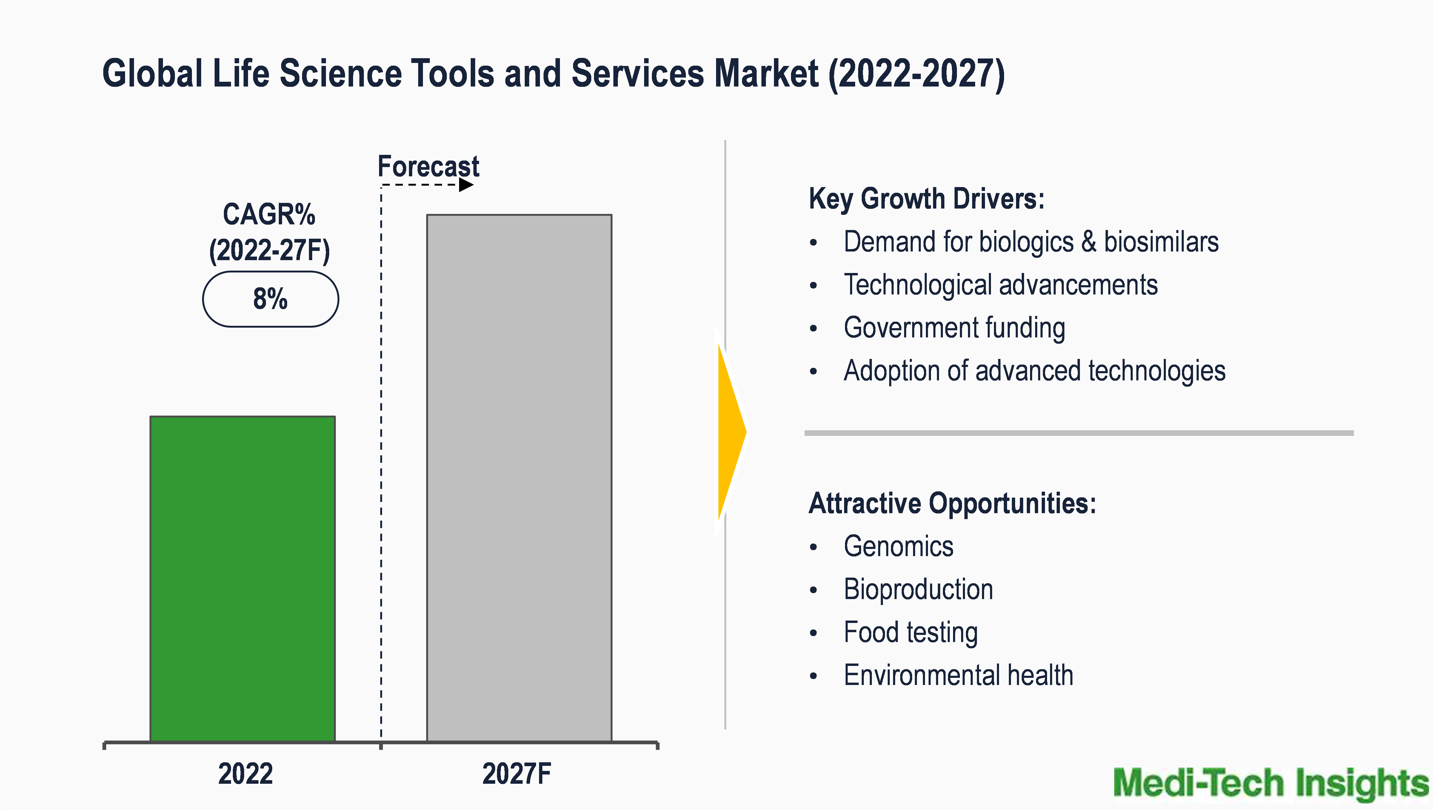 Global Life Science Tools and Services Market is expected