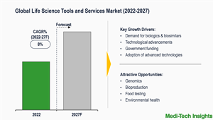 Life Science Tools and Services Market