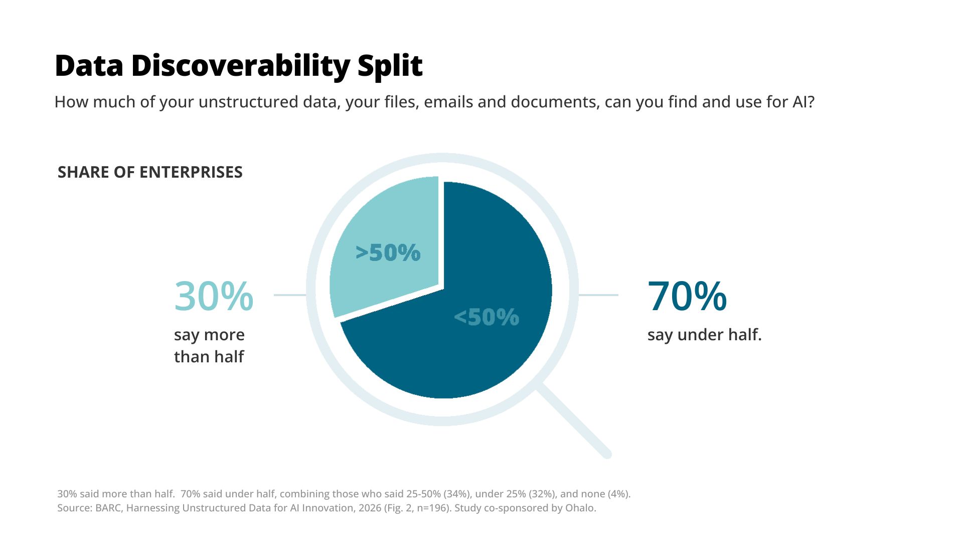 Pie chart: 70% of enterprises can find and use less than half their unstructured data for AI, 30% more than half.