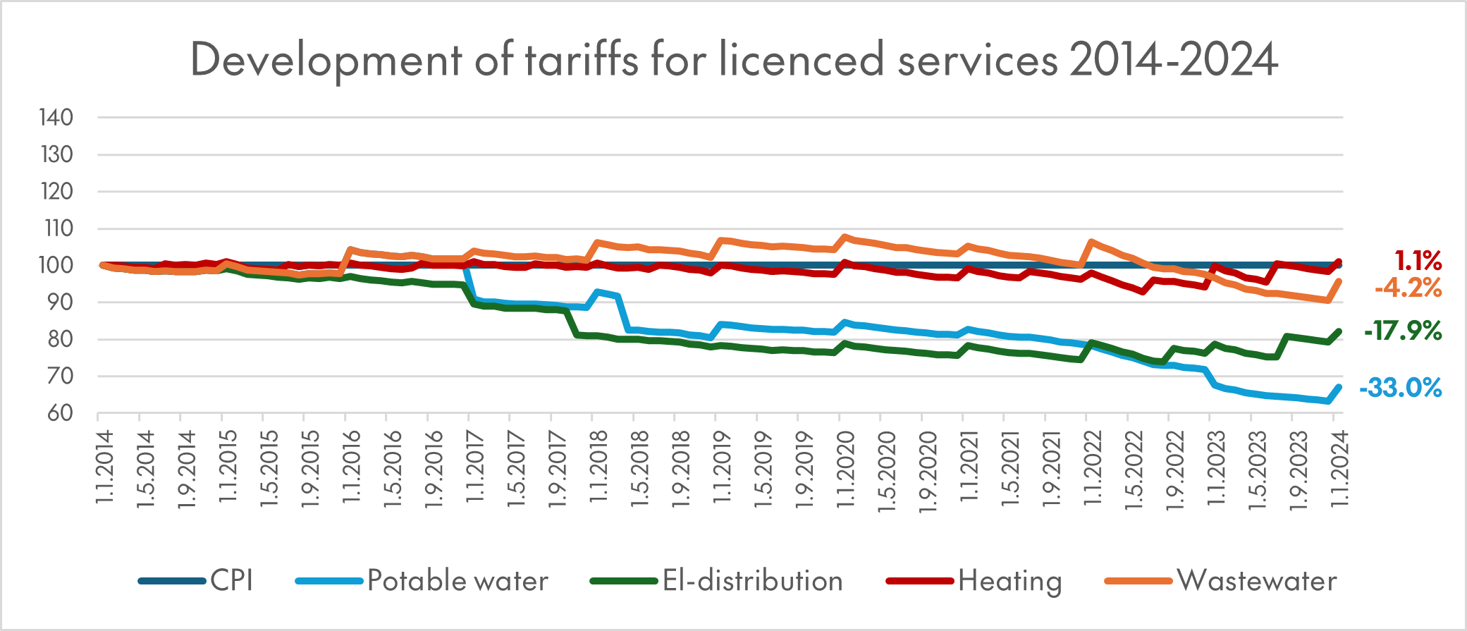 Development of tariffs for licensed services