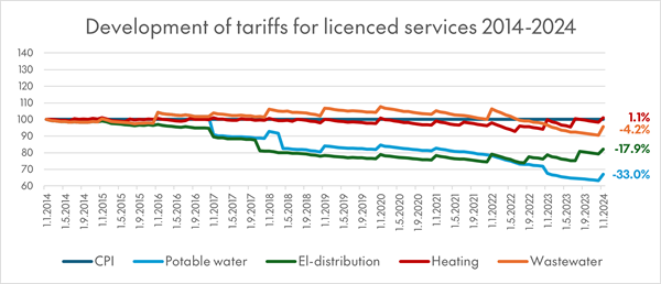 Development of tariffs for licensed services