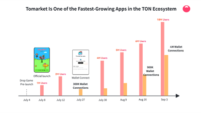 Tomarket Is One of the Fastest-Growing Apps in the TON Ecosystem