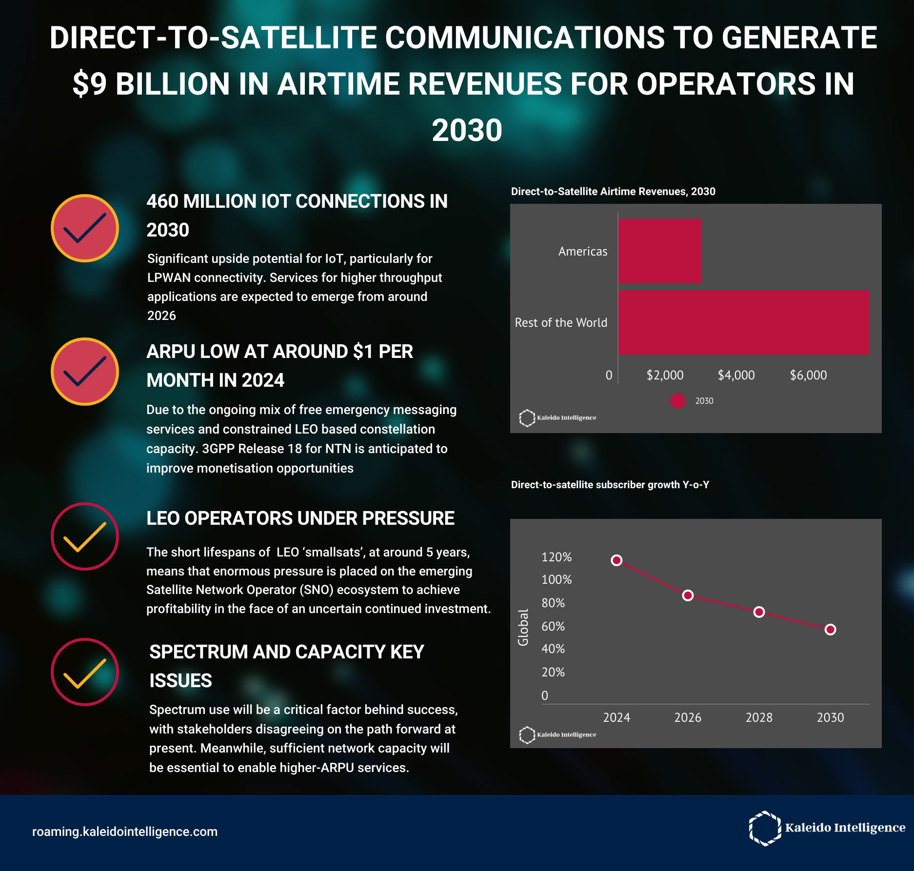 A new report from Kaleido Intelligence, a leading connectivity market intelligence and consulting firm, has found that direct-to-satellite connectivity, where unmodified cellular smartphones and IoT devices leverage satellite communications networks, will see revenues for connectivity services reach over $9 billion annually in 2030