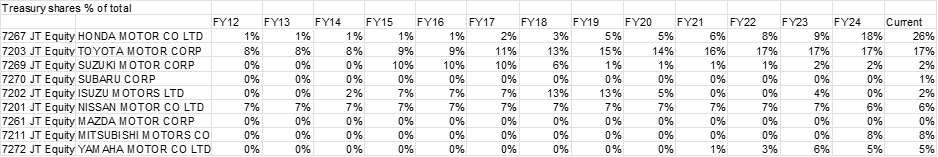 Treasury Shares Table 