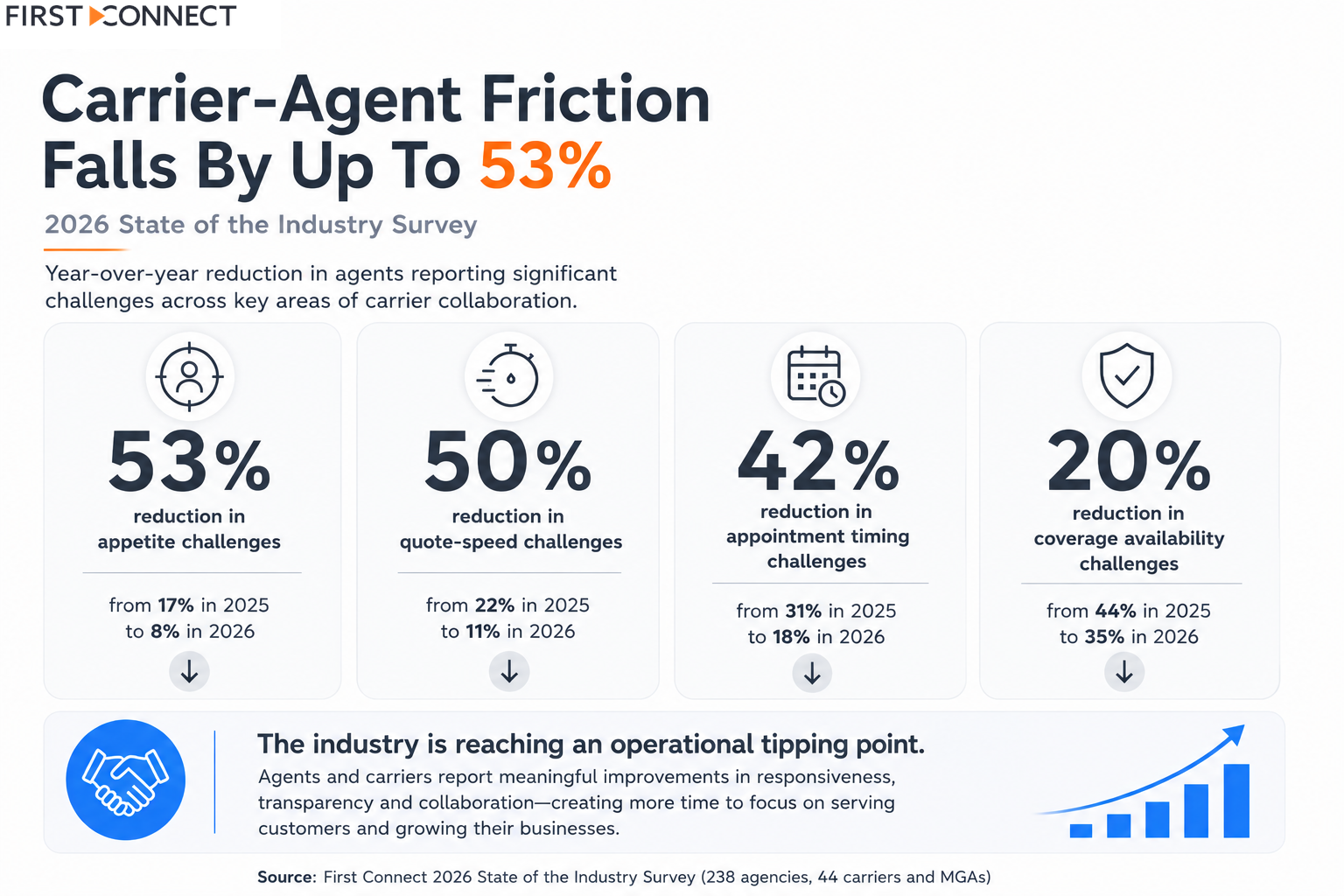 Carrier-Agent Friction Falls By Up To 53% - First Connect 2026 State of the Industry Survey