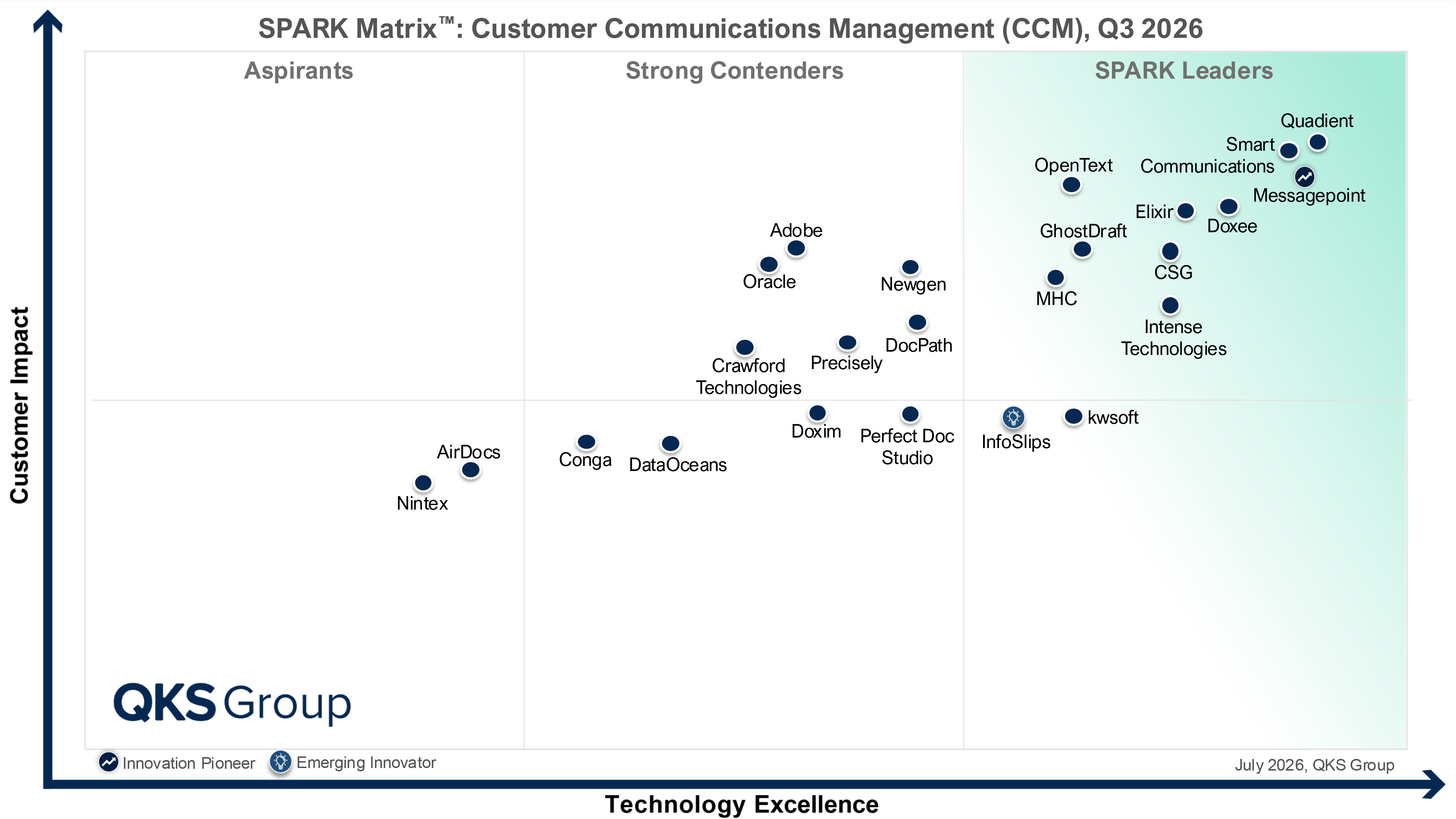Quadient Named a Leader in 2026 SPARK Matrix™ for Customer Communications Management