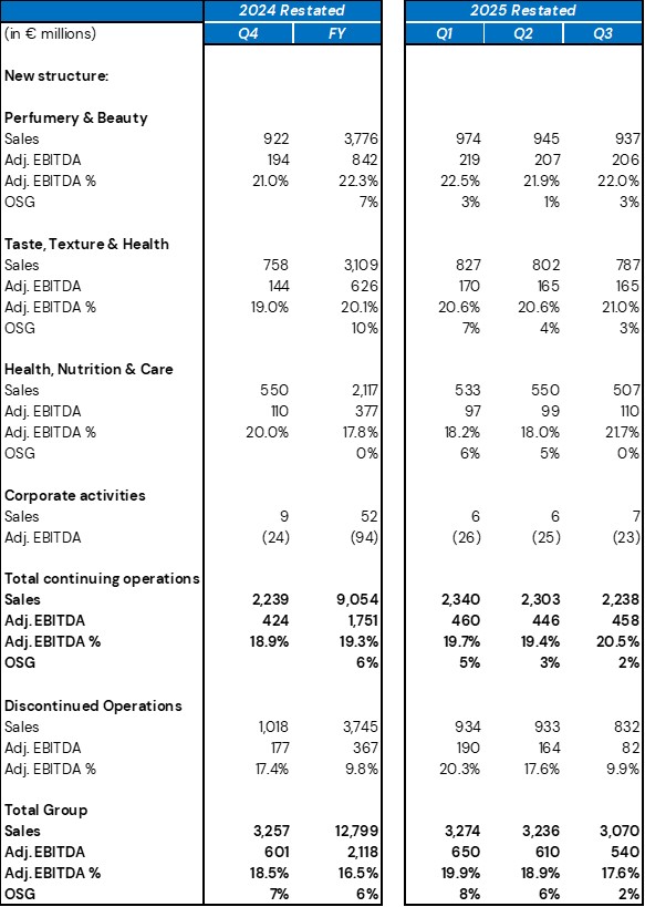 Annex 1 preliminary comparative figures – restated