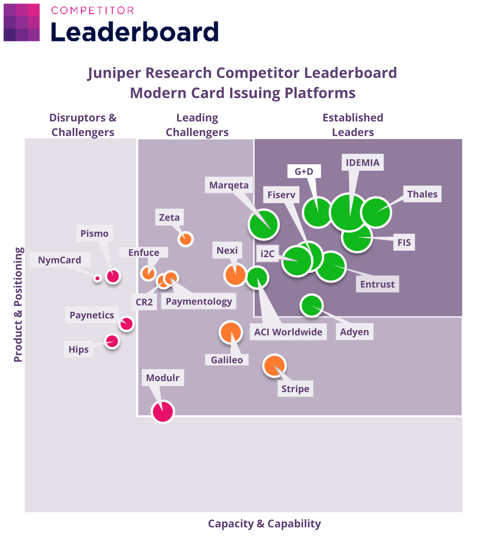 Juniper Research Competitor Leaderboard for Modern Card Issuing Platforms 2025