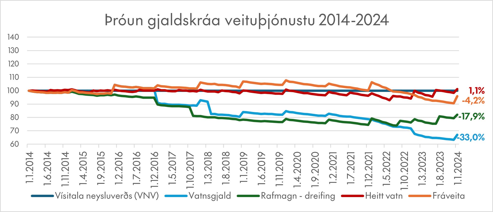 Þróun gjaldskráa veituþjónustu 2014-2024