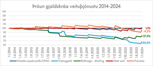 Þróun gjaldskráa veituþjónustu 2014-2024