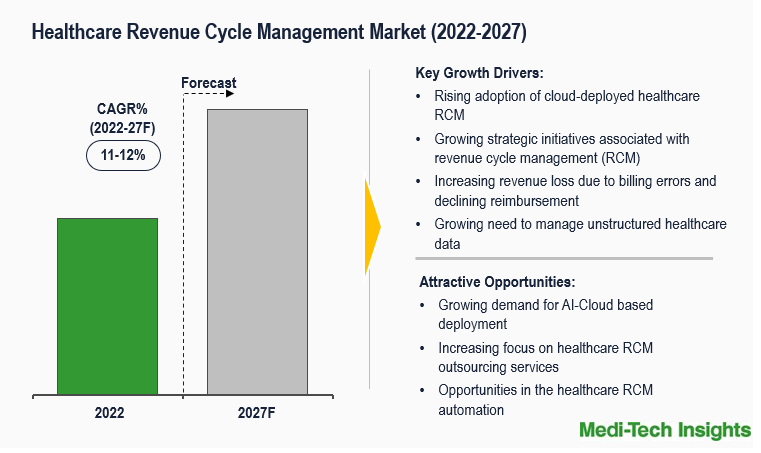 Healthcare Revenue Cycle Management Market