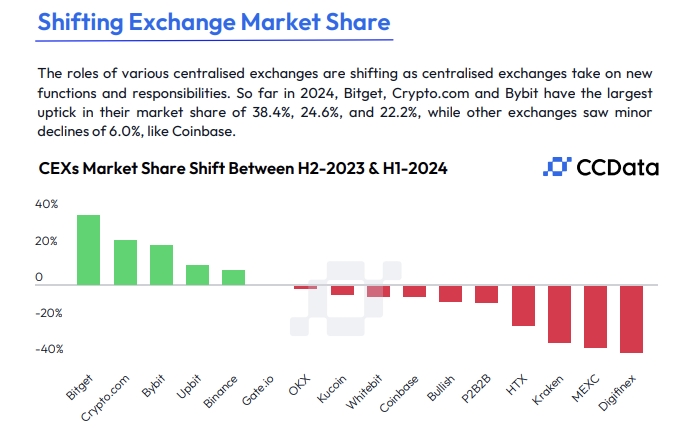 CEXs Market Share Shift Between H2-2023 & H1-2024