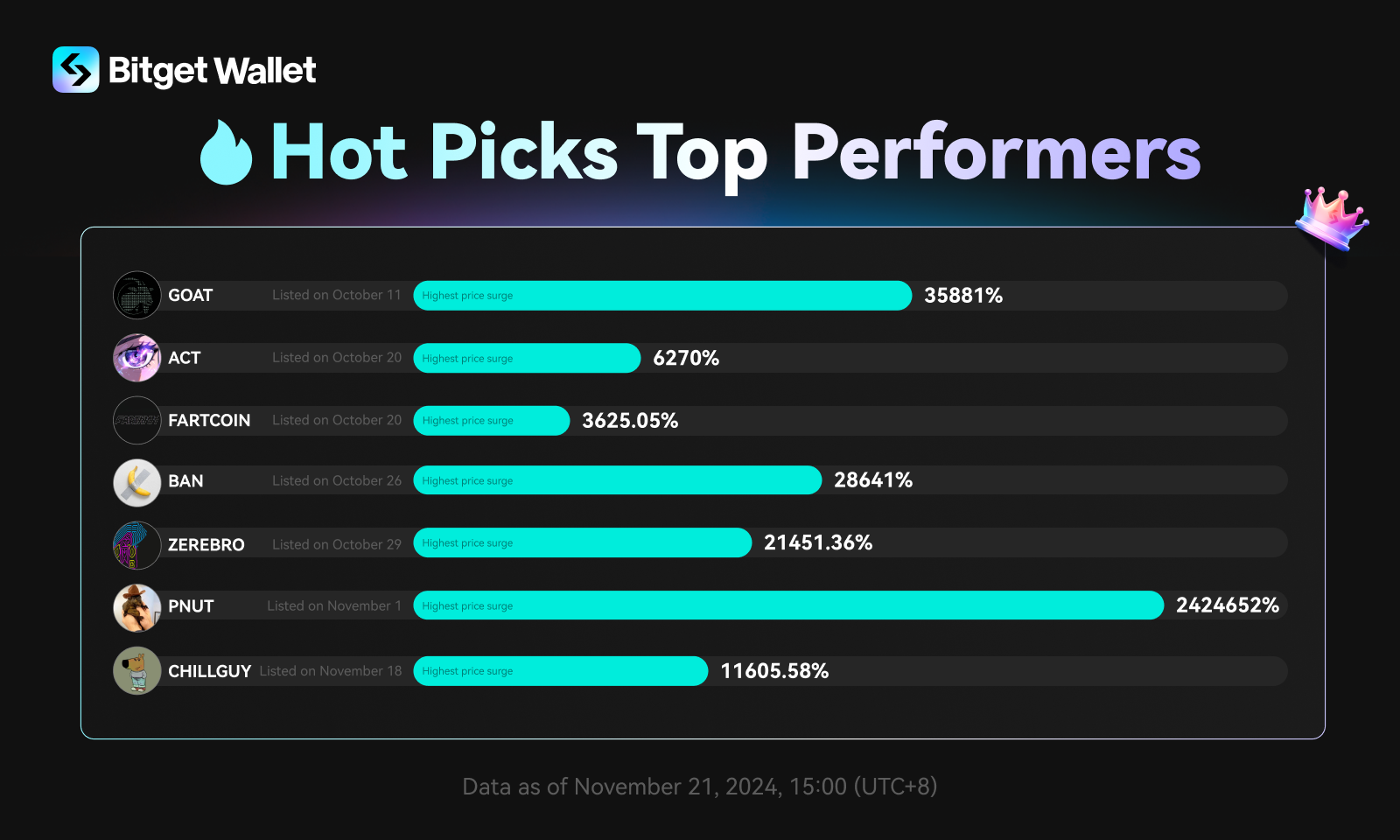 Bitget Wallet, a leading Web3 non-custodial wallet, has launched a comprehensive memecoin trading toolkit, providing users with powerful tools for discovering, analyzing, and trading memecoins across multiple chains.