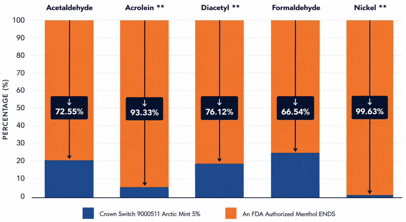 Reductions in Crown Switch 9000511 Arctic Mint 5% aerosol HPHCs compared to an FDA authorized Menthol flavored ENDS.