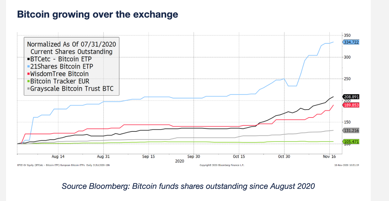 Bloomberg Chart Crypto ETP Comparison