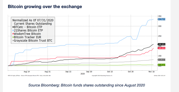 Bloomberg Chart Crypto ETP Comparison