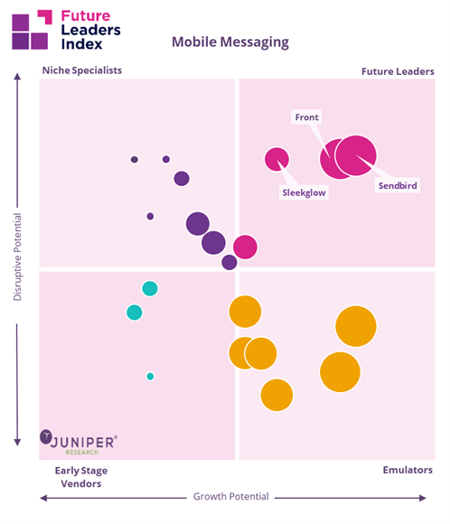 Future Leaders Index showing positioning of Messaging vendors