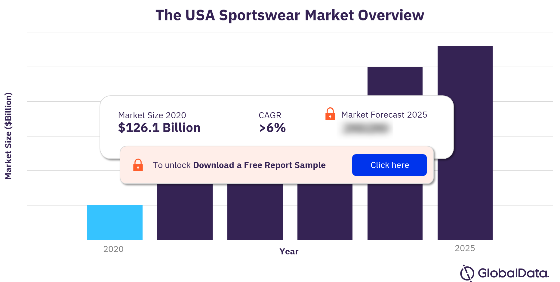 Offline Purchases to Dominate the USA Sportswear Market by