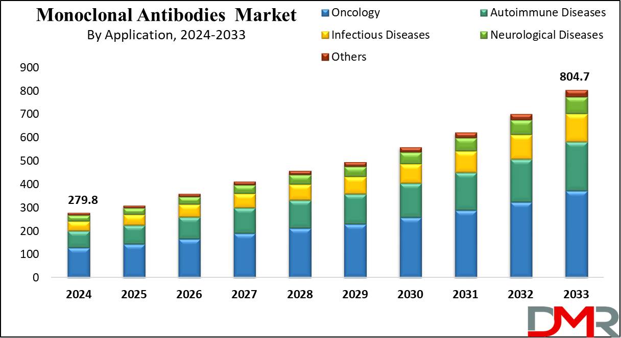 Monoclonal Antibodies Market to Reach USD 804.7 Billion By