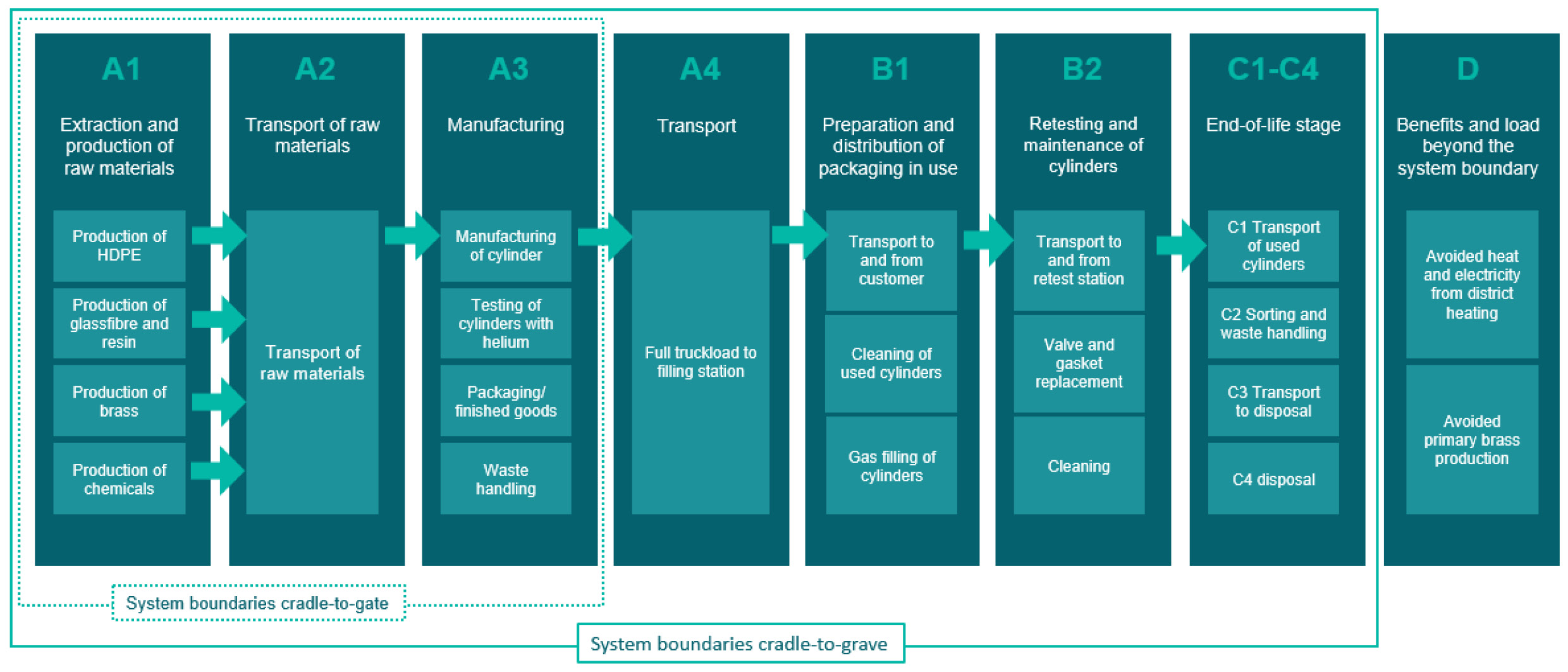 Figure 1_System boundaries cradle to grave