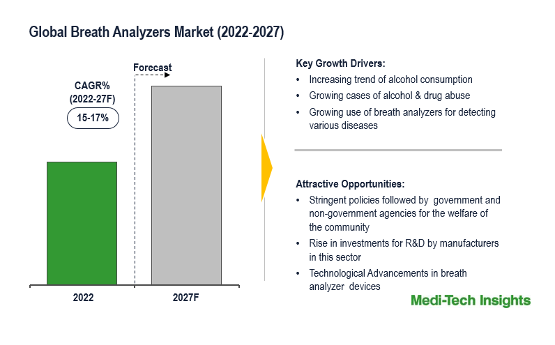 Breath Analyzers Market 