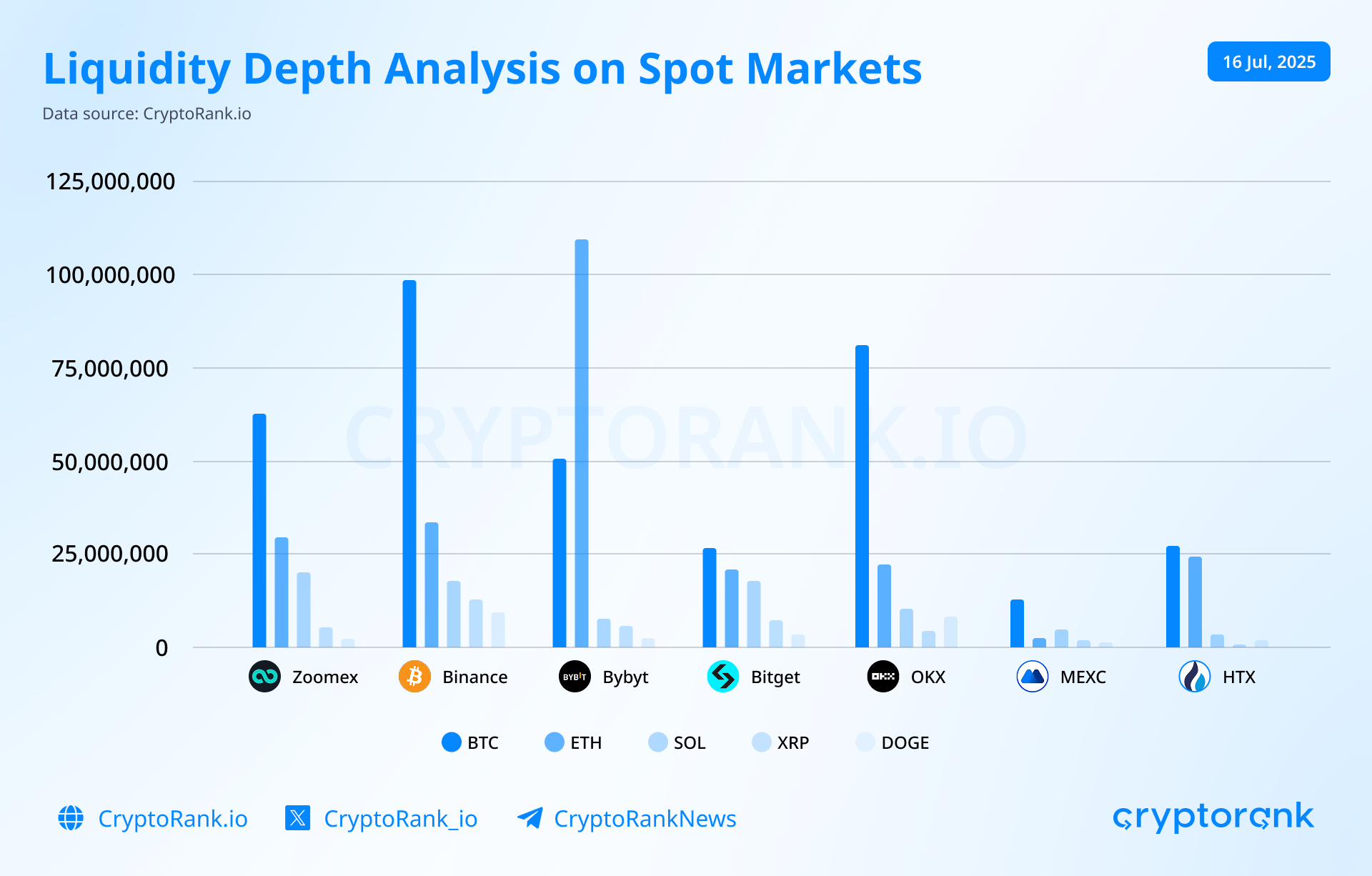 Liquidity Depth Analysis on Spot Markets