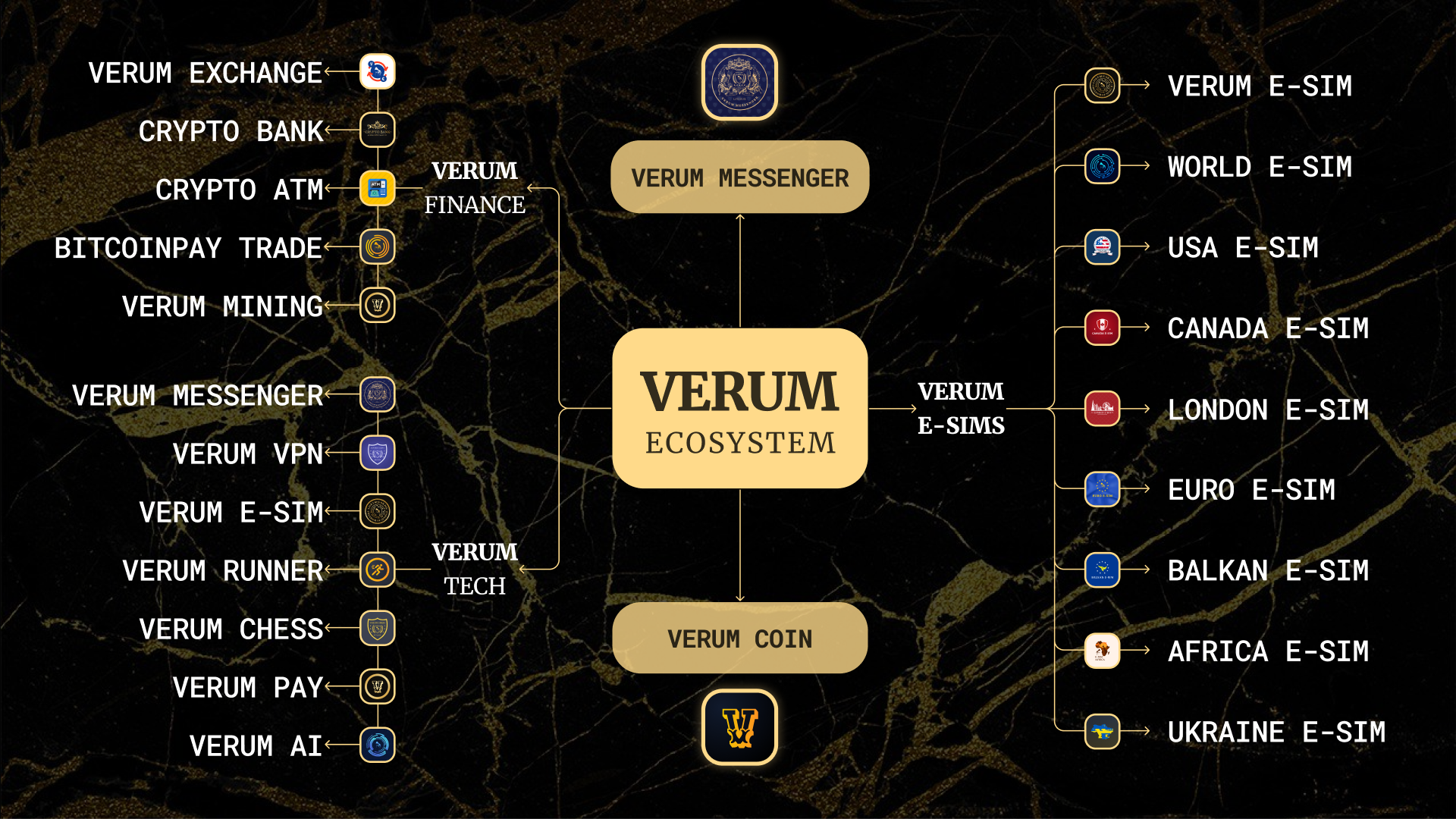 Verum Ecosystem