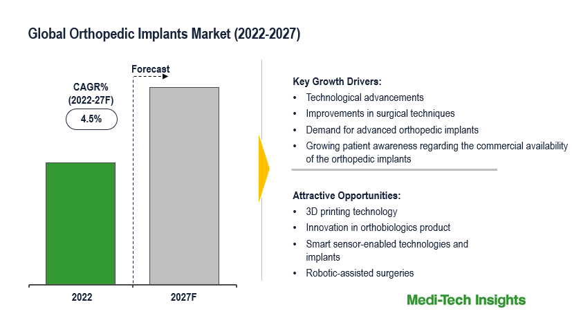 Orthopedic Implants Market