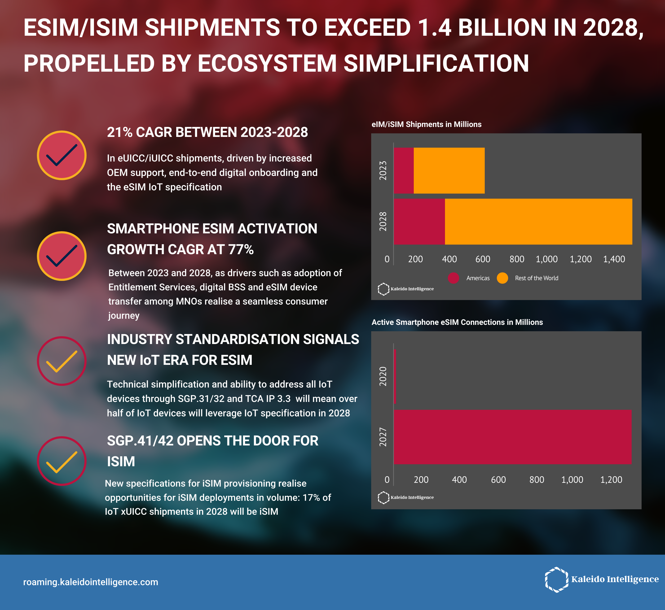 esim-pr-graphic-2023