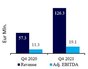 Q4 2021 compared to Q4 2020