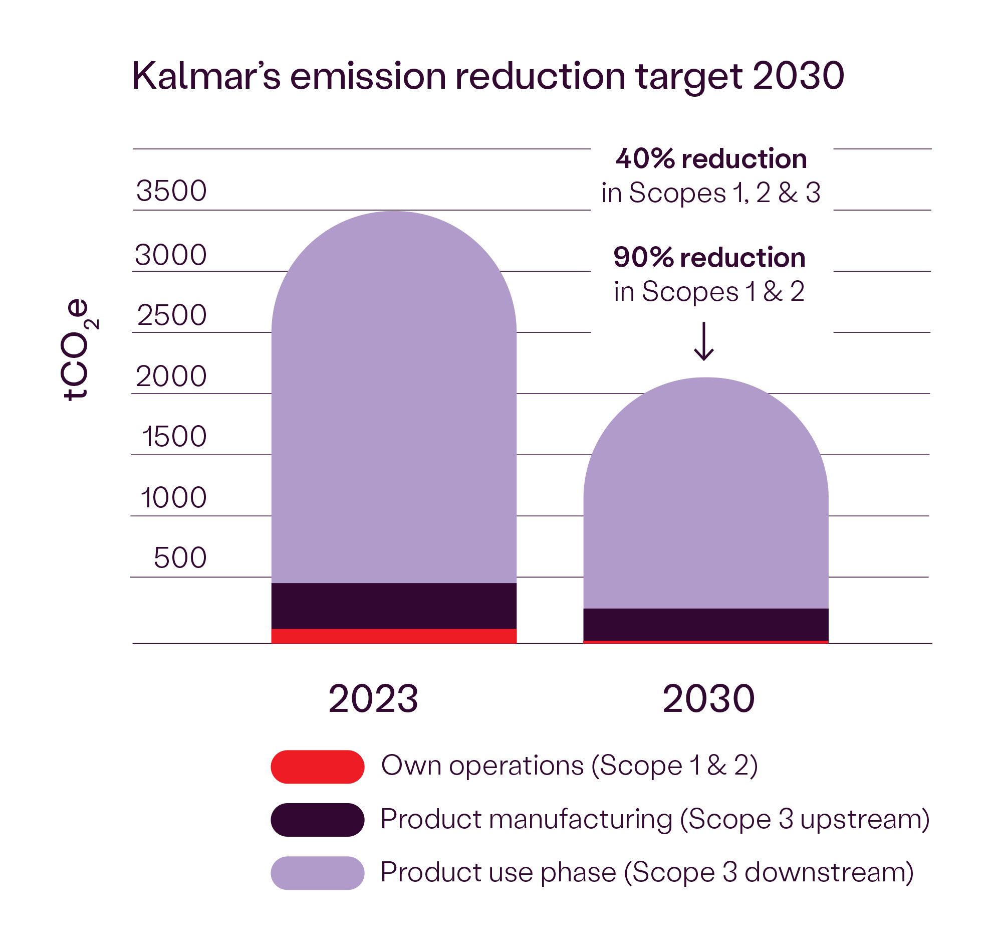 Kalmar's emission reduction target 2030