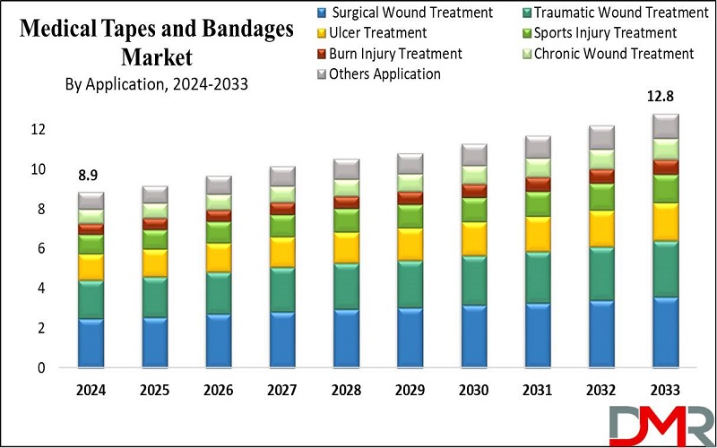 Medical Tapes and Bandages Market Is Expected To Generate a Revenue Of USD 12.8 Bn By 2033, At 4.2% CAGR: Dimension Market Research.