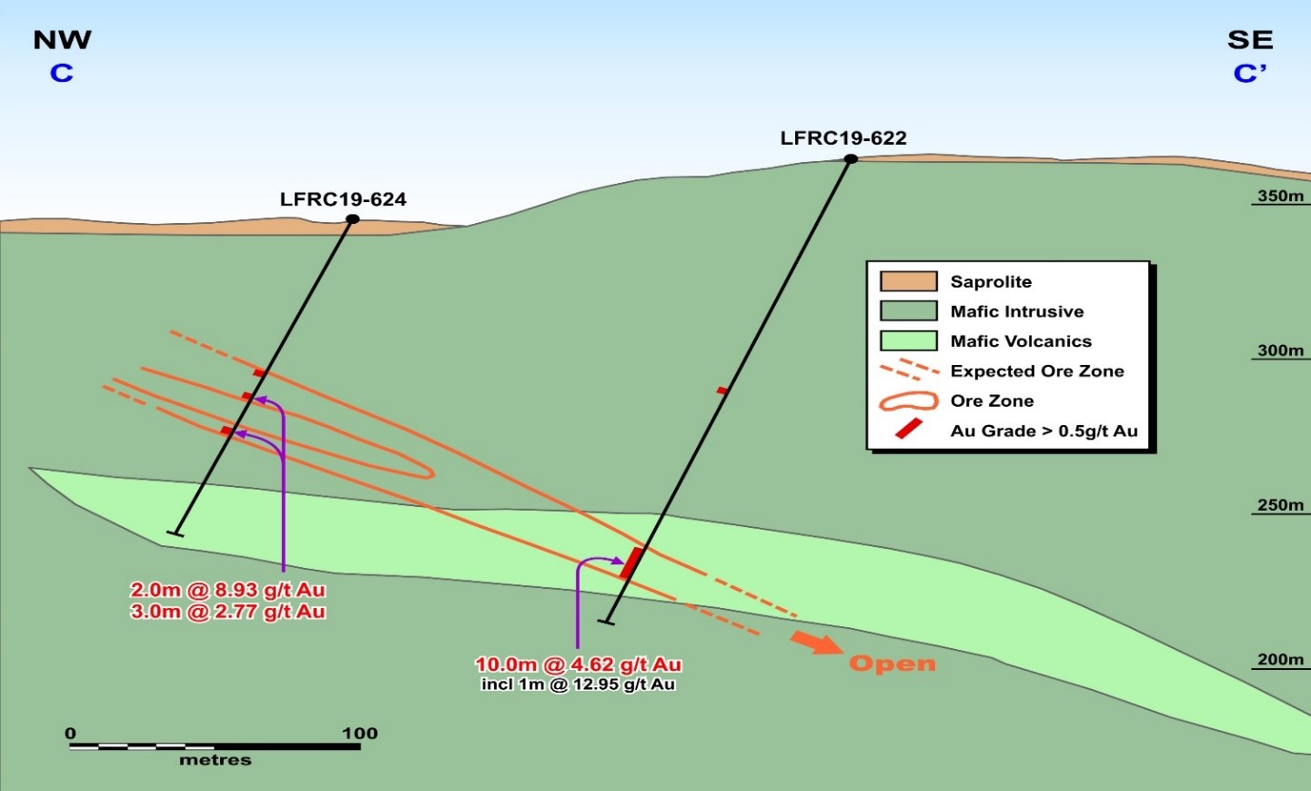 Figure 5 - Lafigué Center Cross-Section