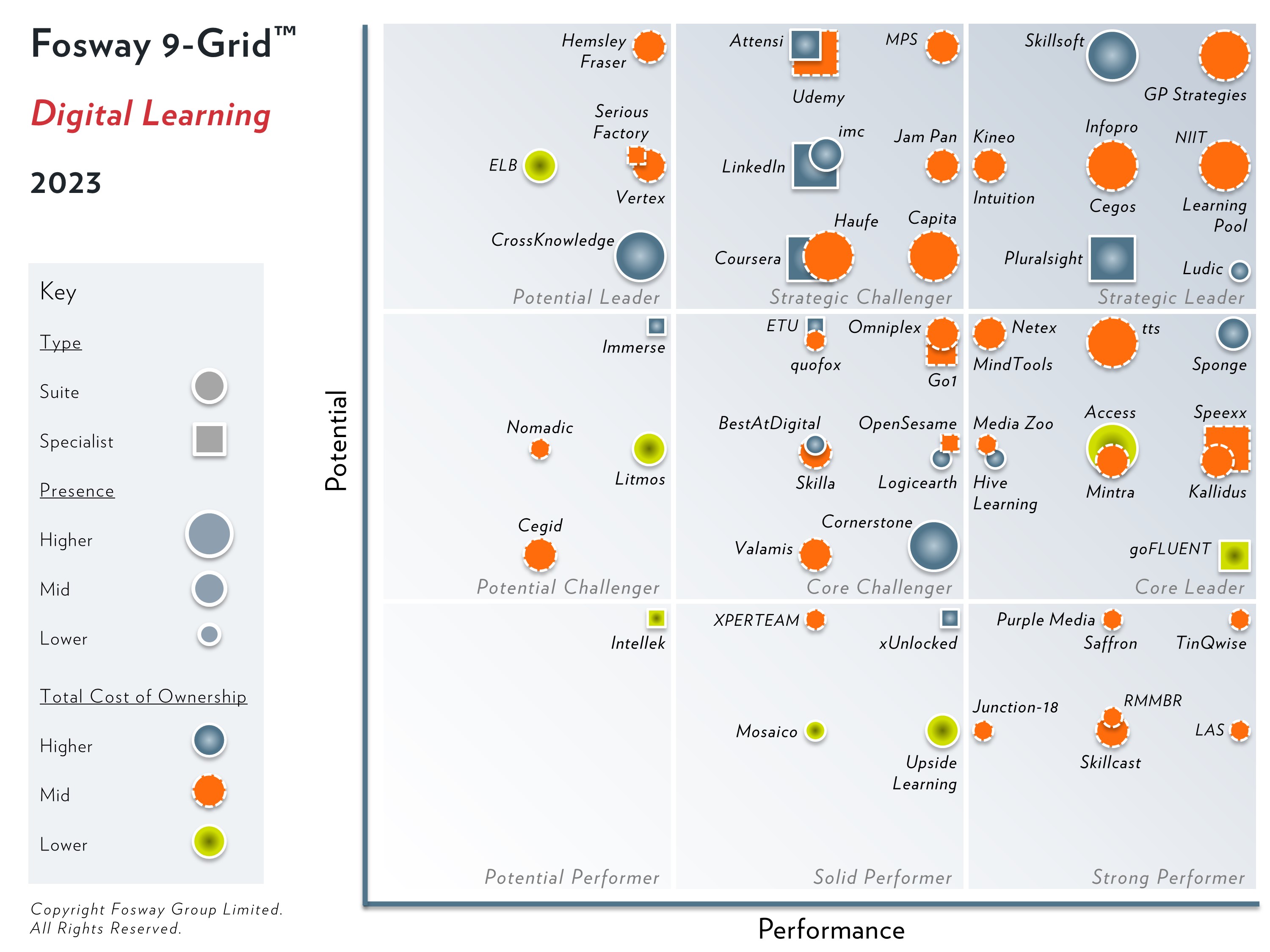 Attensi, a gamified learning specialist, has been named a Strategic Challenger in the 2023 Fosway 9-Grid™ for Digital Learning, reflecting the company's focus on innovation and partnering that brings learning content to life in a meaningful and impactful way.