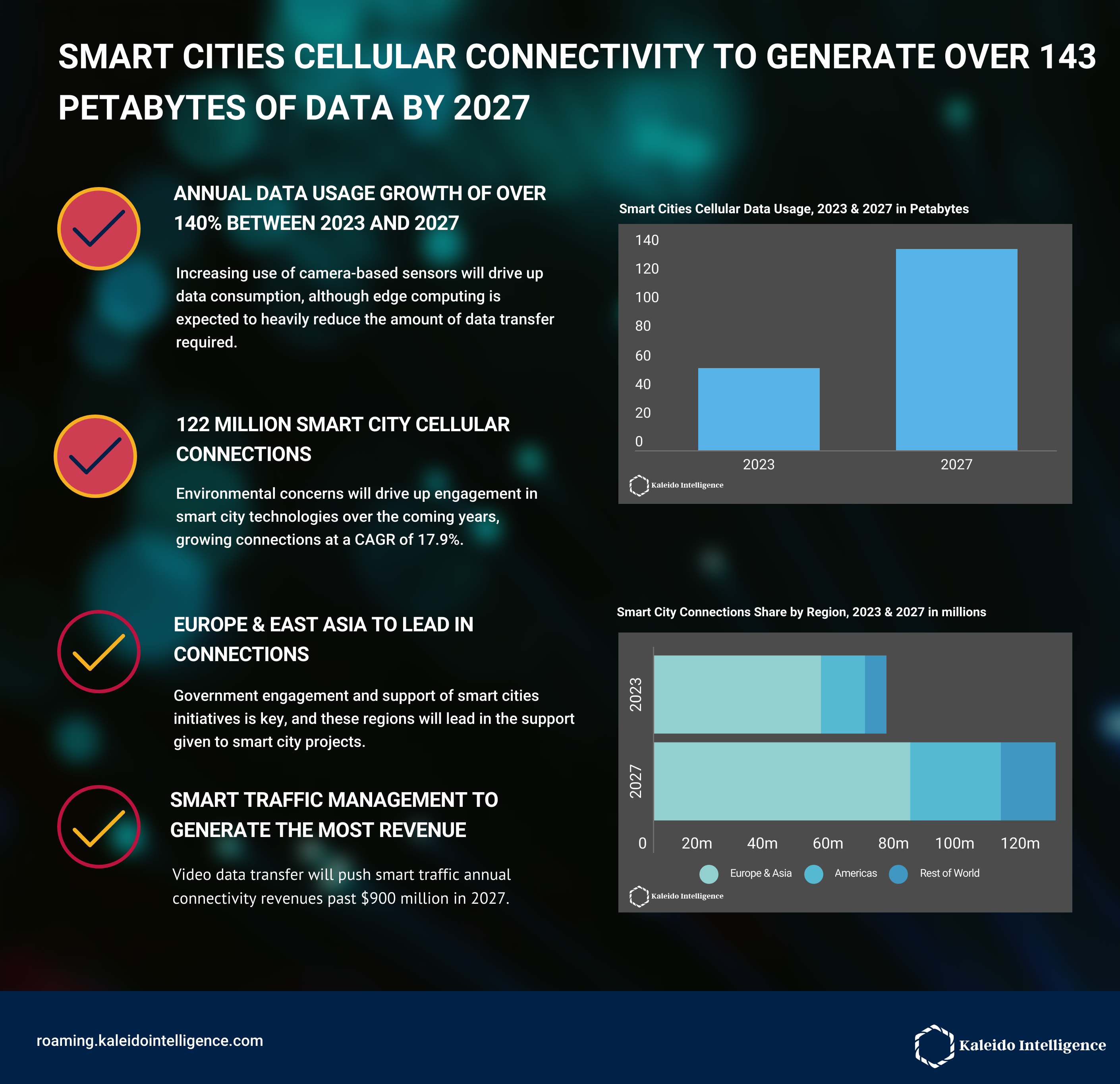 A new report from Kaleido Intelligence, a leading connectivity market intelligence and consulting firm, has found that smart cities’ data usage will increase by over 140% between 2023 and 2027.