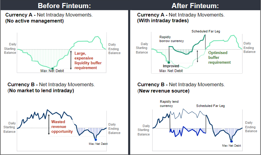 Intraday Liquidity Profiles