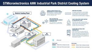 Singapore’s largest industrial district cooling system begins operations to support STMicroelectronics’ decarbonization strategy