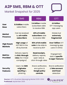 Conversational Use Cases Fuel Global Messaging Boom: Nearly 3 Trillion Business Messages by 2030