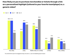 Half of Sports Fans Across Generations Canceled Streaming Services Due to Weak Personalization, WSC Sports Report Finds