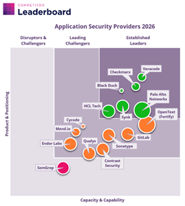 AppSec Enterprise Spend to Approach $13 Billion Globally by 2031, as Market Leaders Revealed in New Competitor Leaderboard