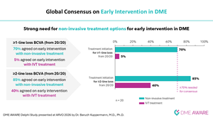 Latest Findings from DME AWARE Delphi Study Presented at ARVO 2026 Annual Meeting